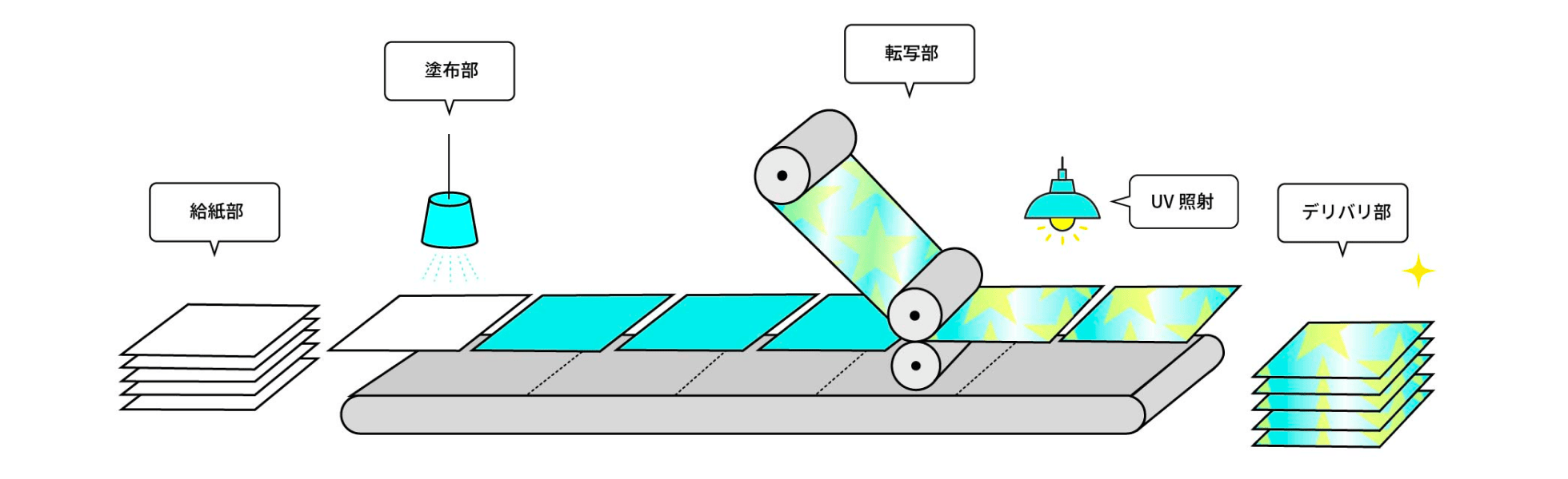 プレミアムホロコーティング工程図